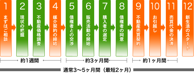 任意売却の流れ